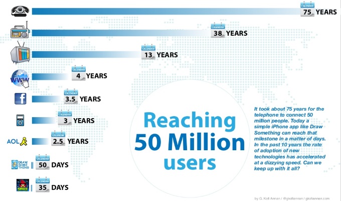 Reaching50millionusers